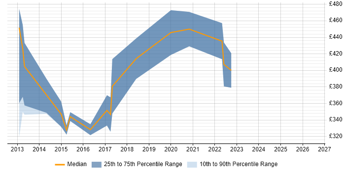 Contractor daily rate distribution trend for Linux Systems Engineer job vacancies in Scotland