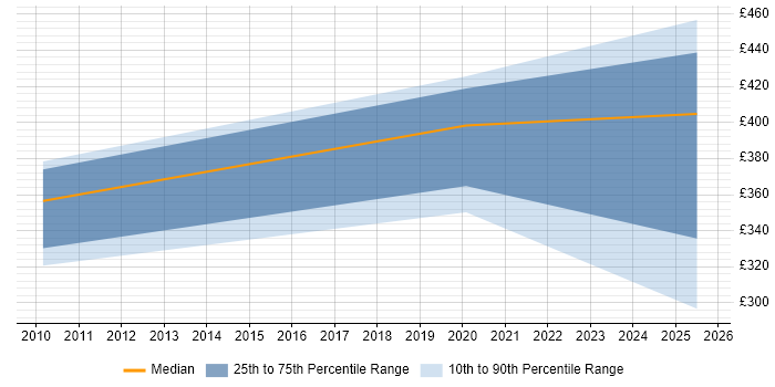 Contractor daily rate distribution trend for jobs in Scotland citing Liquibase Contractor daily rate distribution trend for jobs in Scotland citing Liquibase