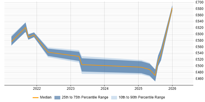 Contractor daily rate distribution trend for jobs in Scotland citing Log Analytics