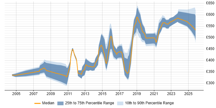Contractor daily rate distribution trend for jobs in Scotland citing Logical Data Model