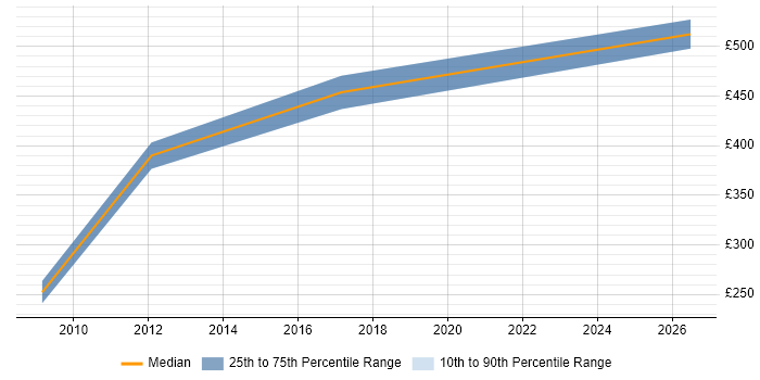 Contractor daily rate distribution trend for Logistics Analyst job vacancies in Scotland