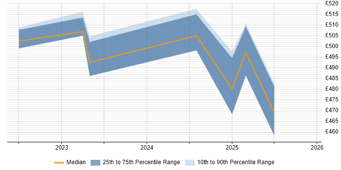 Contractor daily rate distribution trend for jobs in Scotland citing Loki