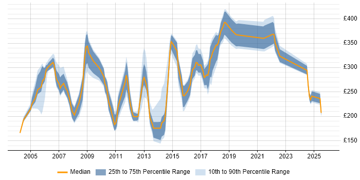 Contractor daily rate distribution trend for jobs in Scotland citing Lotus