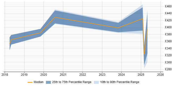 Contractor daily rate distribution trend for jobs in Scotland citing Low-Code