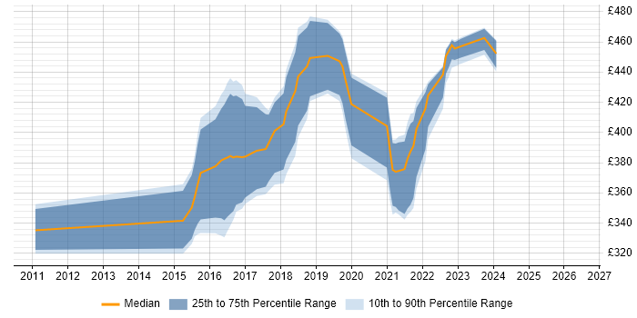 Contractor daily rate distribution trend for jobs in Scotland citing Low-Fidelity Prototypes