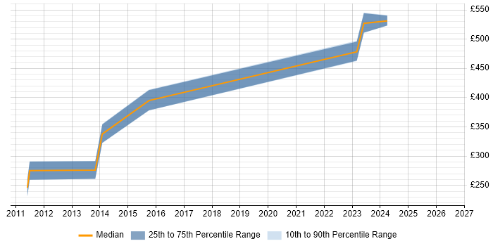 Contractor daily rate distribution trend for jobs in Scotland citing LTE