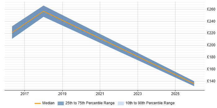 Contractor daily rate distribution trend for jobs in Scotland citing Lua