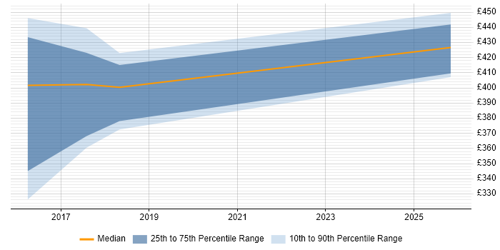 Contractor daily rate distribution trend for jobs in Scotland citing Lucidchart