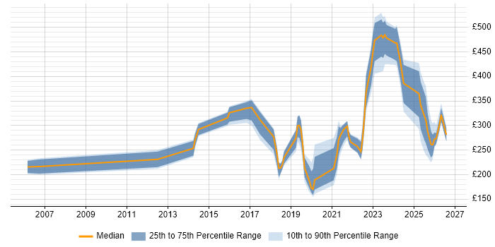 Contractor daily rate distribution trend for jobs in Scotland citing macOS