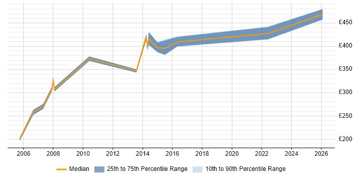 Contractor daily rate distribution trend for Mainframe Developer job vacancies in Scotland