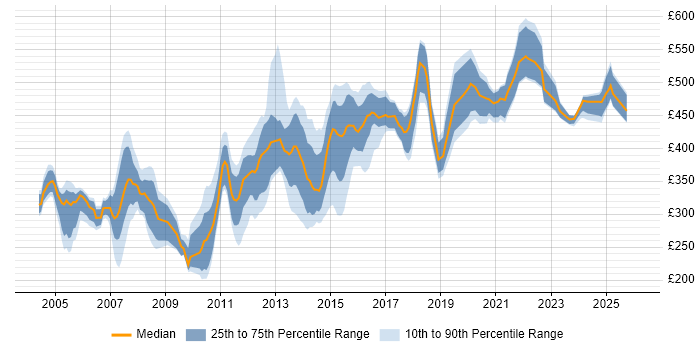 Contractor daily rate distribution trend for jobs in Scotland citing Mainframe