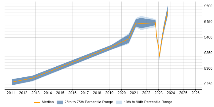 Contractor daily rate distribution trend for jobs in Scotland citing Major Incident Management