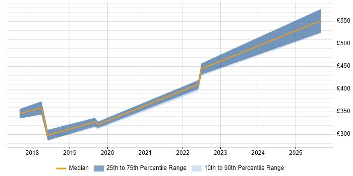 Contractor daily rate distribution trend for jobs in Scotland citing Malware Detection/Protection Contractor daily rate distribution trend for jobs in Scotland citing Malware Detection/Protection