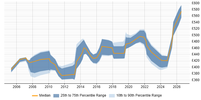 Contractor daily rate distribution trend for Management Consultant job vacancies in Scotland