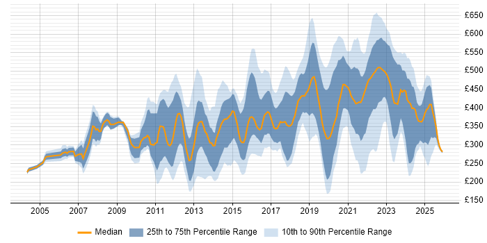 Contractor daily rate distribution trend for jobs in Scotland citing Management Information System