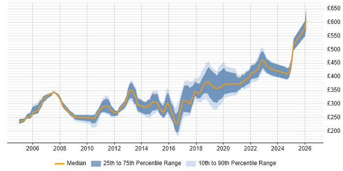 Contractor daily rate distribution trend for jobs in Scotland citing Manual Testing