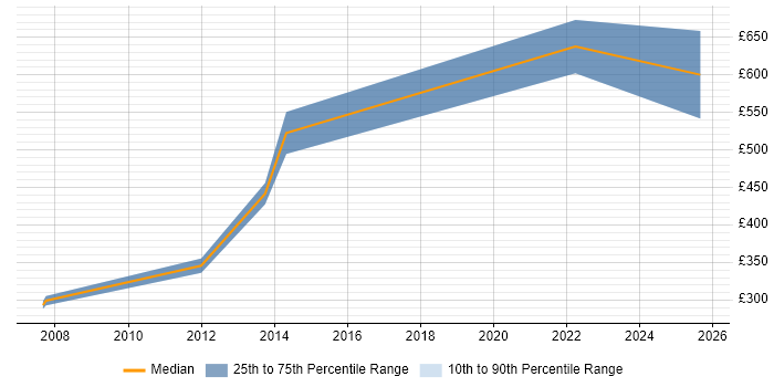 Contractor daily rate distribution trend for jobs in Scotland citing Manufacturing Execution System