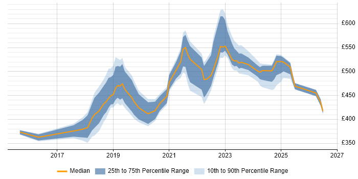Contractor daily rate distribution trend for jobs in Scotland citing MariaDB