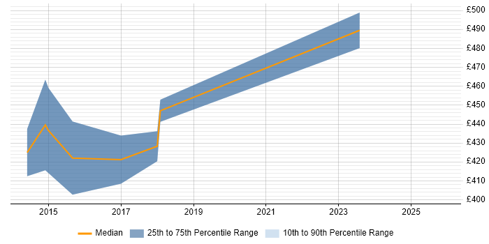 Contractor daily rate distribution trend for jobs in Scotland citing Market Making