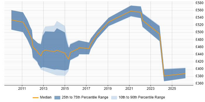 Contractor daily rate distribution trend for jobs in Scotland citing Market Risk