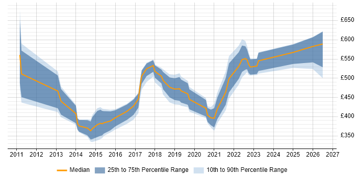 Contractor daily rate distribution trend for jobs in Scotland citing Master Data Management