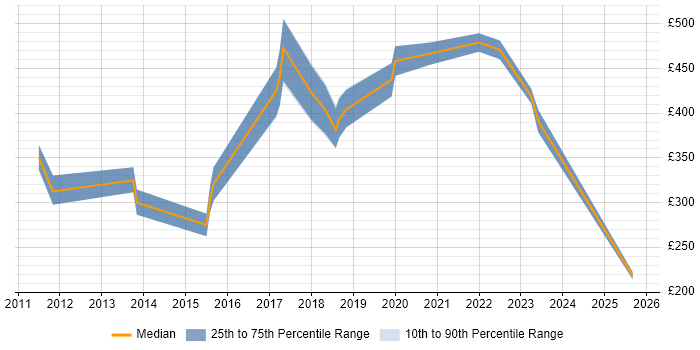 Contractor daily rate distribution trend for jobs in Scotland citing MATLAB