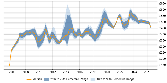 Contractor daily rate distribution trend for jobs in Scotland citing Matrix Management