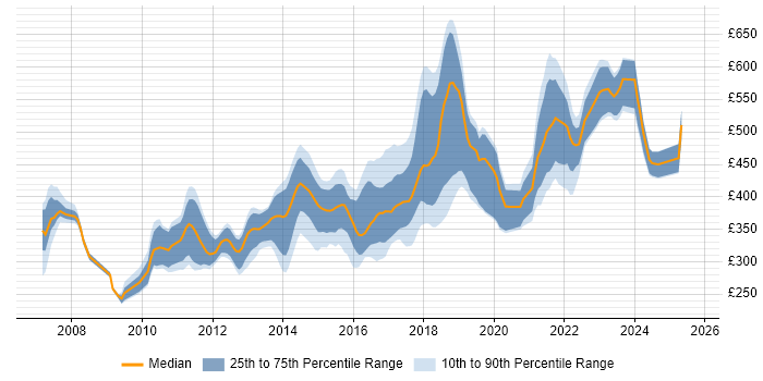 Contractor daily rate distribution trend for jobs in Scotland citing Maven
