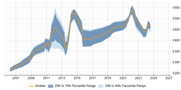 Contractor daily rate distribution trend for jobs in Scotland citing Maximo