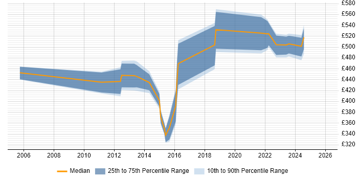 Contractor daily rate distribution trend for jobs in Scotland citing MBA