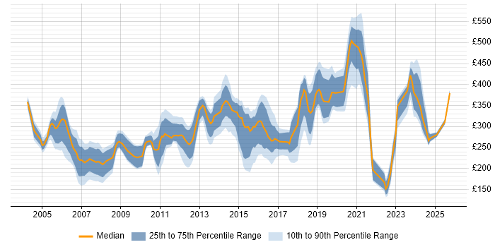 Contractor daily rate distribution trend for jobs in Scotland citing MCSE Contractor daily rate distribution trend for jobs in Scotland citing MCSE