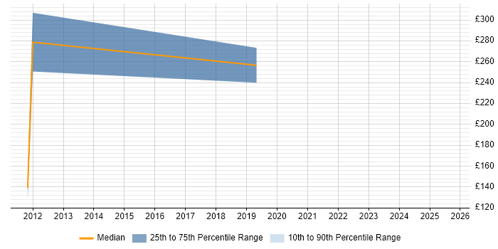 Contractor daily rate distribution trend for Mechanical Engineer job vacancies in Scotland Contractor daily rate distribution trend for Mechanical Engineer job vacancies in Scotland