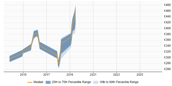 Contractor daily rate distribution trend for Messaging Engineer job vacancies in Scotland