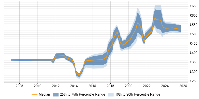 Contractor daily rate distribution trend for jobs in Scotland citing Metadata Management Contractor daily rate distribution trend for jobs in Scotland citing Metadata Management