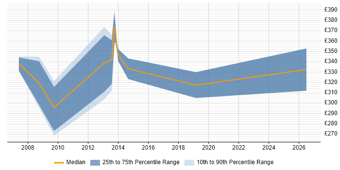 Contractor daily rate distribution trend for jobs in Scotland citing MGCP