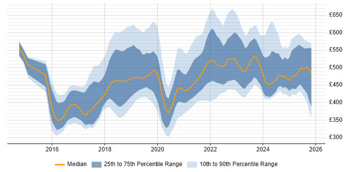 Contractor daily rate distribution trend for jobs in Scotland citing Microservices