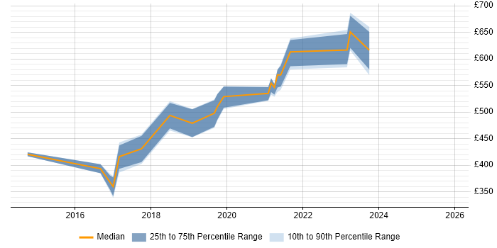 Contractor daily rate distribution trend for Microsoft 365 Architect job vacancies in Scotland