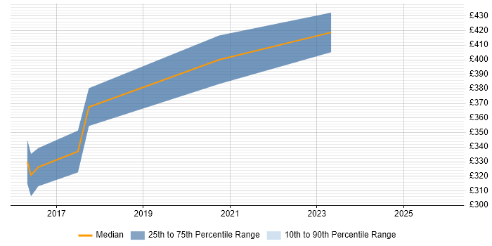 Contractor daily rate distribution trend for Microsoft 365 Business Analyst job vacancies in Scotland
