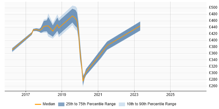 Contractor daily rate distribution trend for Microsoft 365 Consultant job vacancies in Scotland