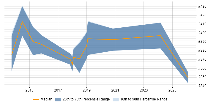 Contractor daily rate distribution trend for Microsoft 365 Developer job vacancies in Scotland