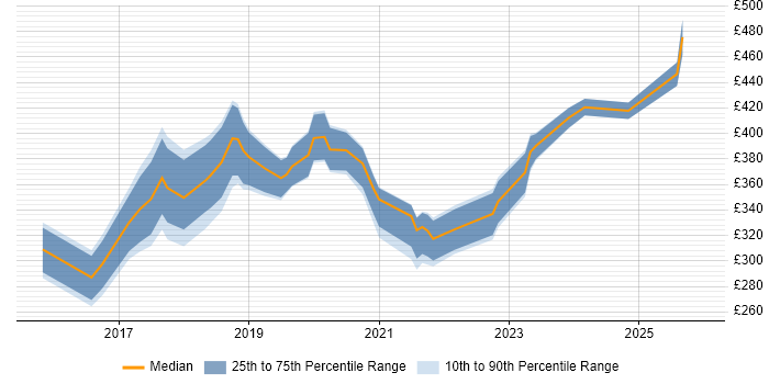 Contractor daily rate distribution trend for Microsoft 365 Engineer job vacancies in Scotland