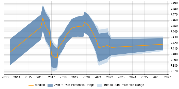 Contractor daily rate distribution trend for Microsoft 365 Manager job vacancies in Scotland