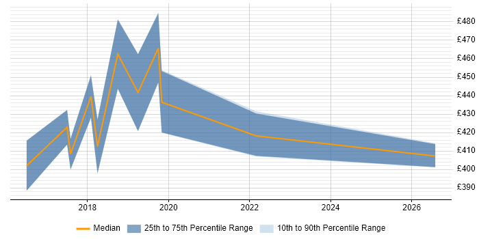 Contractor daily rate distribution trend for Microsoft 365 Project Manager job vacancies in Scotland