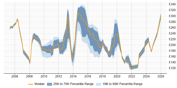 Contractor daily rate distribution trend for jobs in Scotland citing Microsoft Certified Professional