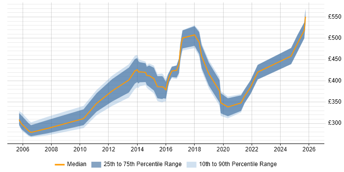 Contractor daily rate distribution trend for Microsoft Consultant job vacancies in Scotland
