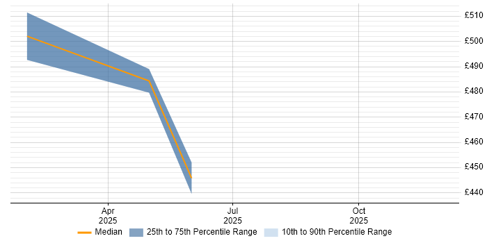 Contractor daily rate distribution trend for jobs in Scotland citing Microsoft Copilot