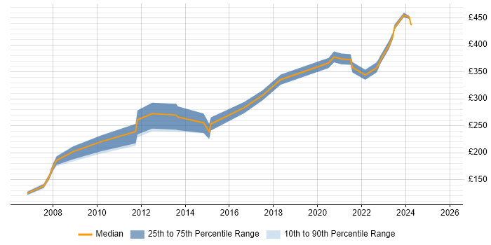 Contractor daily rate distribution trend for Microsoft Engineer job vacancies in Scotland