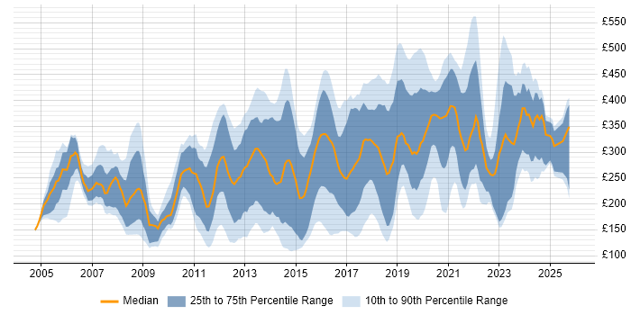 Contractor daily rate distribution trend for jobs in Scotland citing Microsoft Exchange