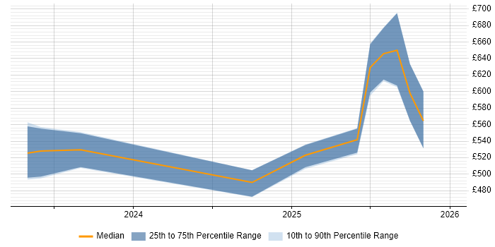 Contractor daily rate distribution trend for jobs in Scotland citing Microsoft Purview