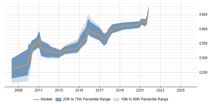 Contractor daily rate distribution trend for jobs in Scotland citing MicroStrategy